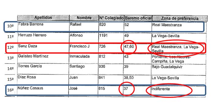 Tras nombrar a los 10 mejor puntuados, la delegada Carmen Tovar se salta a Francisco Sanz Daza (que tiene 47 puntos y solicita la Maestranza) para nombrar al ex delegado de Agricultura, José Núñez, que ni solicita la Maestranza y tiene 10 puntos menos (37 puntos). (CLICK PARA AMPLIAR)