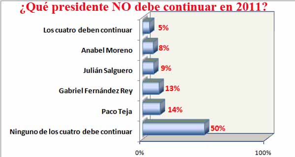 Resultado de la encuesta sobre los presidentes.