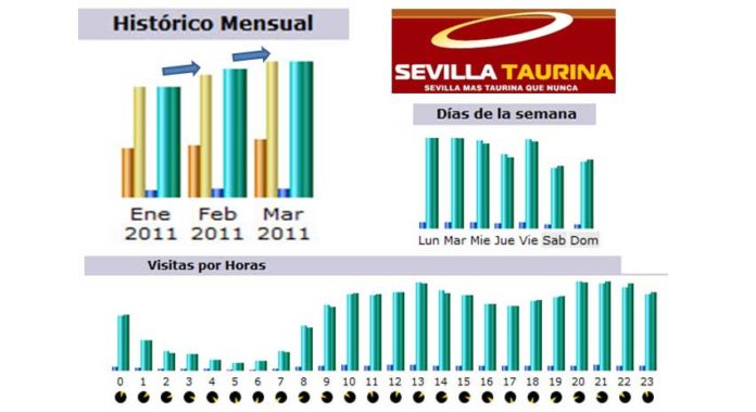 Gráficas del seguimiento de SEVILLA TAURINA durante el primer trimestre de 2011.