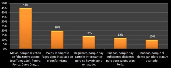 Resultado de la encuesta de la cadena Cope sobre 'Valoración de los carteles de Sevilla 2012'. (CLICK PARA AMPLIAR)