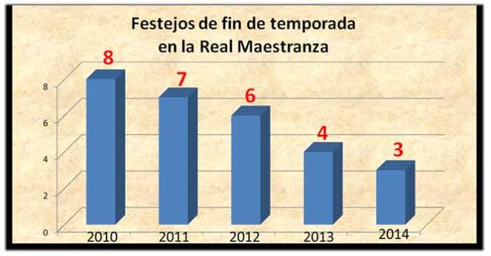 La gravísima crisis de la Maestranza bajo la gestión de Canorea y Valencia ha desembovado a un final de temporada de 3 festejos en vez de 8 en tan sólo cinco años. (GRÁFICO: Sevilla Taurina)