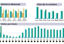 SEVILLA TAURINA consolida su posición de referente de la información taurina local Gráficas de nivel de seguimiento y crecimiento de SEVILLA TAURINA en los últimos meses.