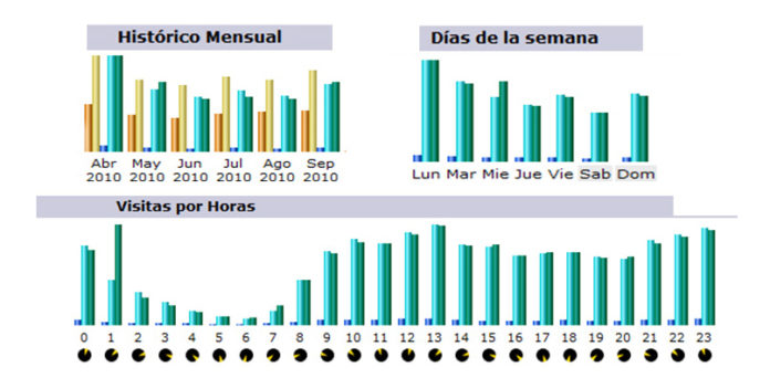 Gráficas de nivel de seguimiento y crecimiento de SEVILLA TAURINA en los últimos meses.
