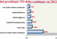Resultado de la encuesta sobre los presidentes.