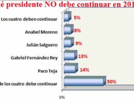 Resultado de la encuesta sobre los presidentes.