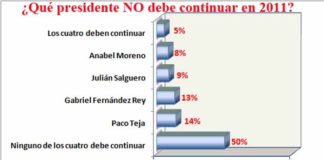 Resultado de la encuesta sobre los presidentes.