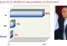 ENCUESTAS ST: El 90% de los votos prefiere que regrese el presidente Juan Murillo Resultado de la encuesta sobre el regreso de Juan Murillo.