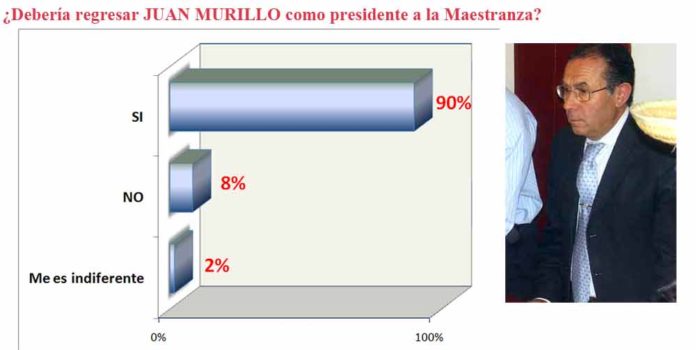 Resultado de la encuesta sobre el regreso de Juan Murillo.