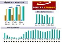 SEVILLA TAURINA consolida su posición como referente de la información taurina sevillana Gráficas del seguimiento de SEVILLA TAURINA durante el primer trimestre de 2011.