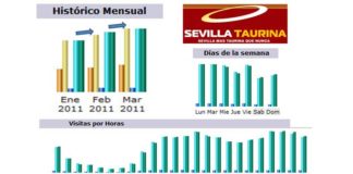Gráficas del seguimiento de SEVILLA TAURINA durante el primer trimestre de 2011.