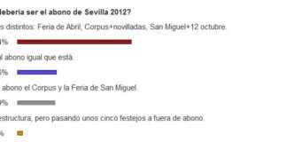 Estado actual de los porcentajes de votos de la encuesta sobre el abono sevillano. (CLICK PARA AMPLIAR)