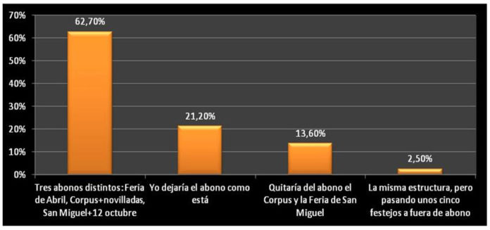 Resultado de la encuesta de SEVILLA TAURINA. (CLICK PARA AMPLIAR)