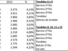 En ninguna localidad se cumple una reducción del 7% al descender el número de festejos, como anunció la empresa. (CLICK PARA AMPLIAR EL CUADRO)