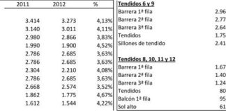 En ninguna localidad se cumple una reducción del 7% al descender el número de festejos, como anunció la empresa. (CLICK PARA AMPLIAR EL CUADRO)