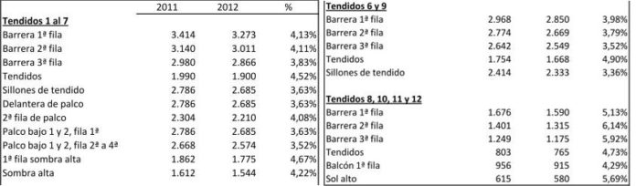 En ninguna localidad se cumple una reducción del 7% al descender el número de festejos, como anunció la empresa. (CLICK PARA AMPLIAR EL CUADRO)