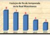 La gravísima crisis de la Maestranza bajo la gestión de Canorea y Valencia ha desembovado a un final de temporada de 3 festejos en vez de 8 en tan sólo cinco años. (GRÁFICO: Sevilla Taurina)