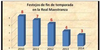 La gravísima crisis de la Maestranza bajo la gestión de Canorea y Valencia ha desembovado a un final de temporada de 3 festejos en vez de 8 en tan sólo cinco años. (GRÁFICO: Sevilla Taurina)