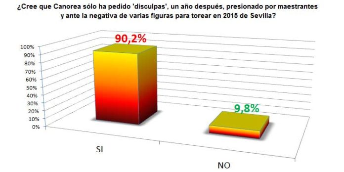 El resultado de la encuesta abierta en SEVILLA TAURINA a sus lectores no deja lugar a dudas: no creen que el comunicado de 'disculpas' de Eduardo Canorea y Ramón Valencia fuera sincero. (CLICK PARA AMPLIAR)