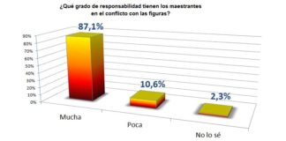 El resultado de la encuesta abierta en SEVILLA TAURINA a sus lectores no deja lugar a dudas: los maestrantes tienen