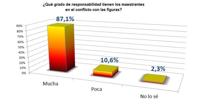 El resultado de la encuesta abierta en SEVILLA TAURINA a sus lectores no deja lugar a dudas: los maestrantes tienen